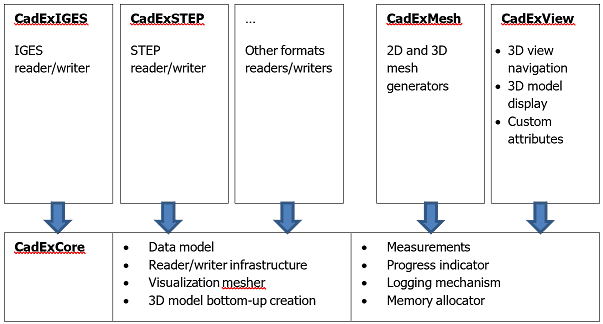Libraries and dependencies