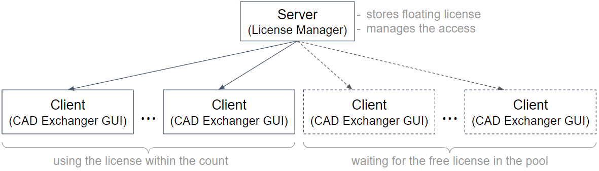 License manager