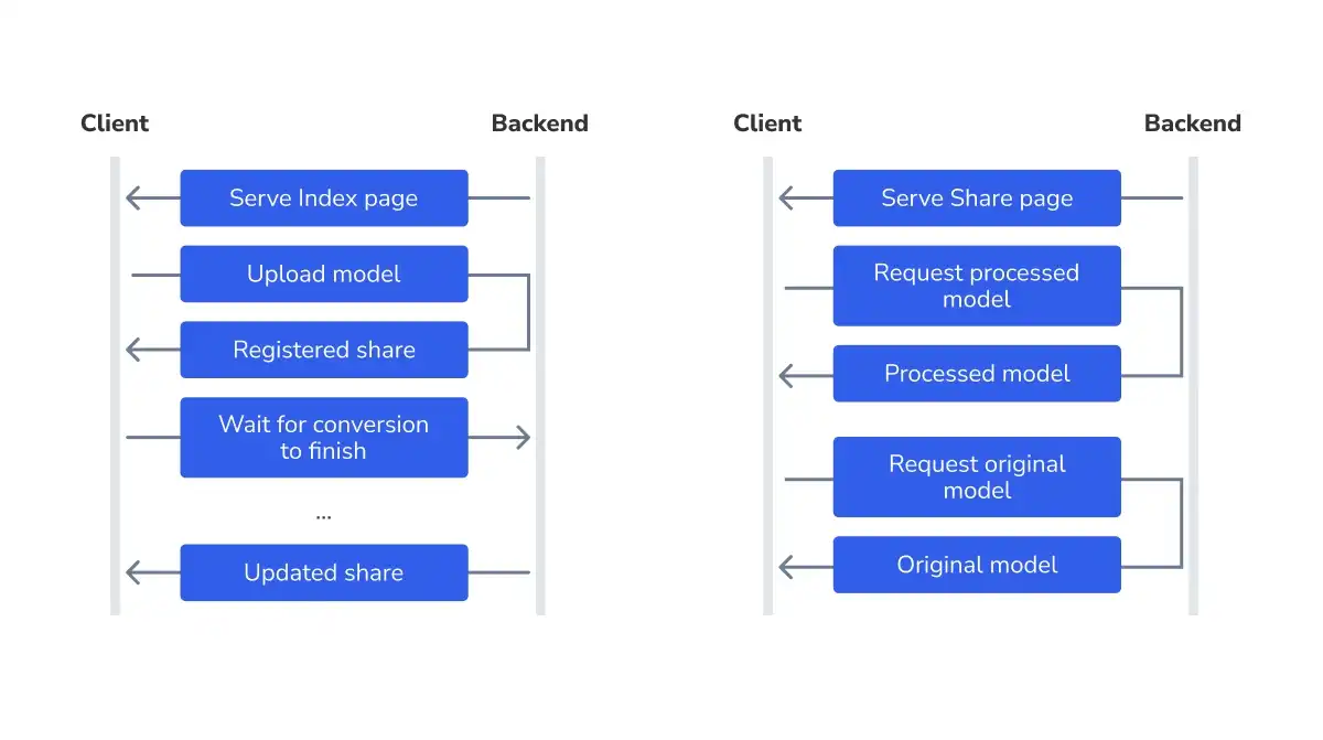 Illustrations of two key workflows in our app. Left: uploader workflow. Right: recipient workflow.