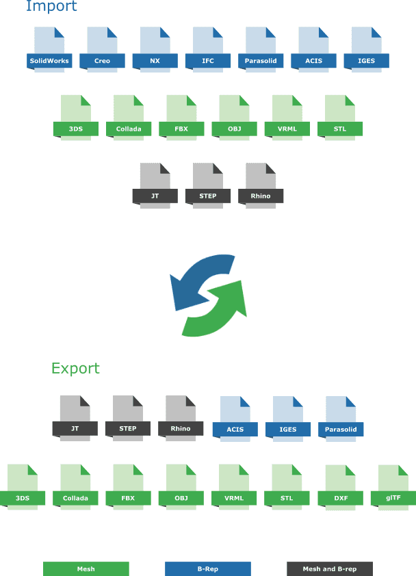 Formats